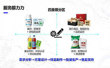 防偽溯源
